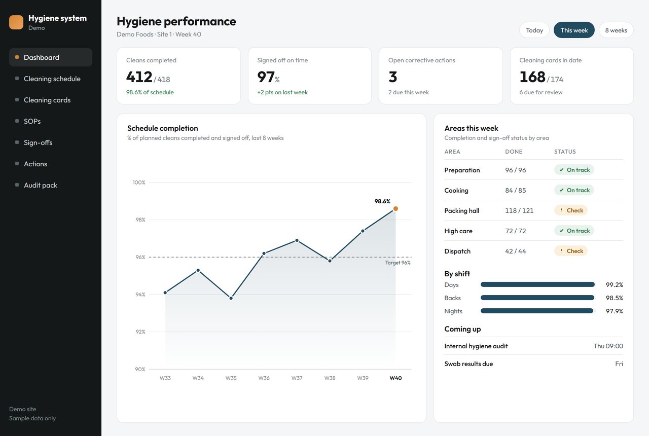 Example hygiene performance dashboard showing cleans completed, sign-offs, a weekly completion chart and status by area